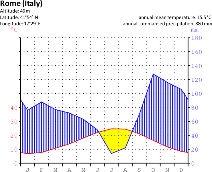 The Climate in numbers and graphs