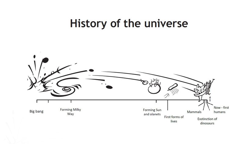 History of the Universe
