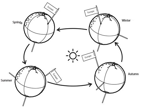 Seasons around the World